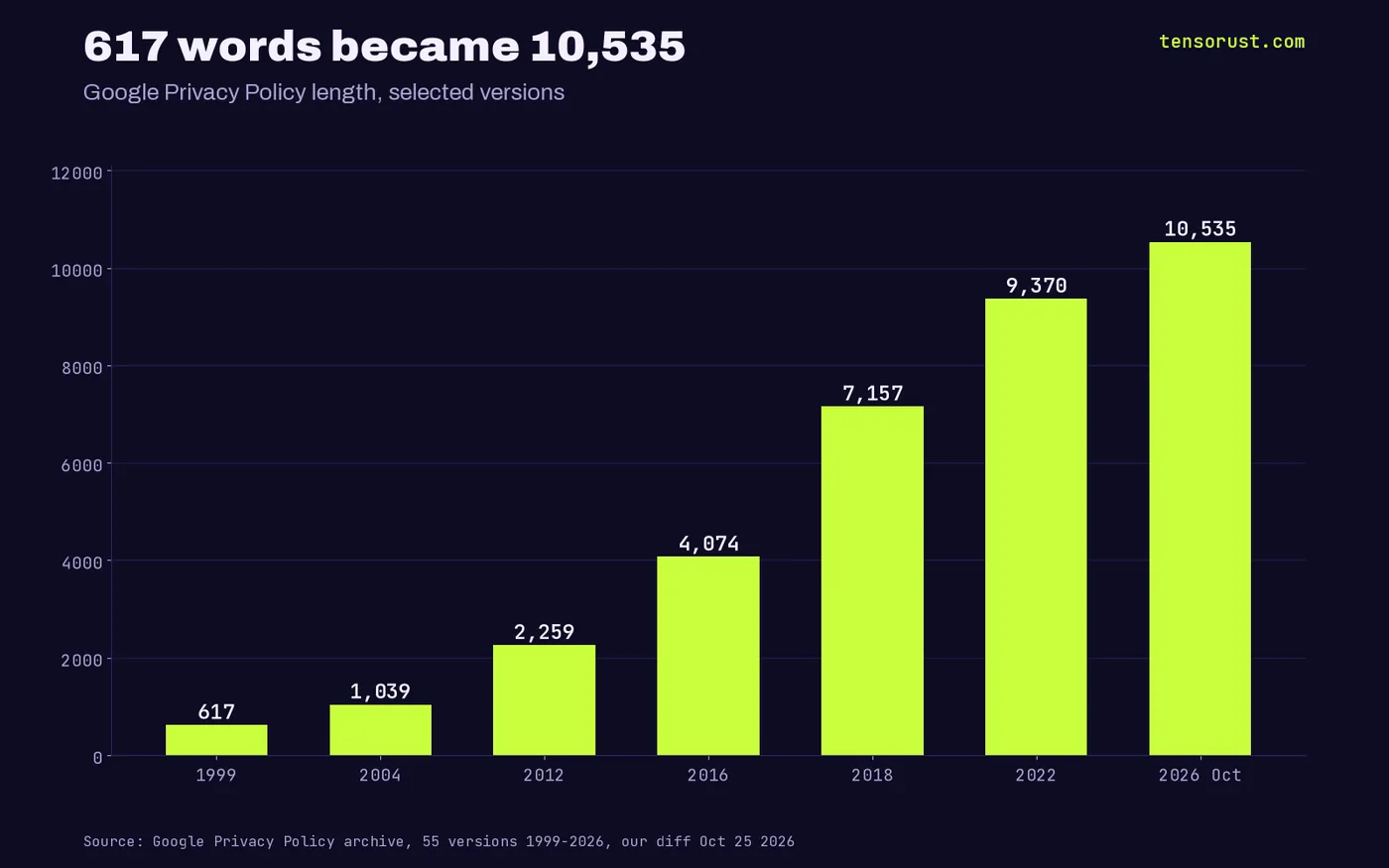 Bar chart of Google privacy policy length in words: 617 in June 1999, 1,039 in July 2004, 2,259 in March 2012, 4,074 in June 2016, 7,157 in May 2018, 9,370 in December 2022 and 10,535 on October 16 2026.