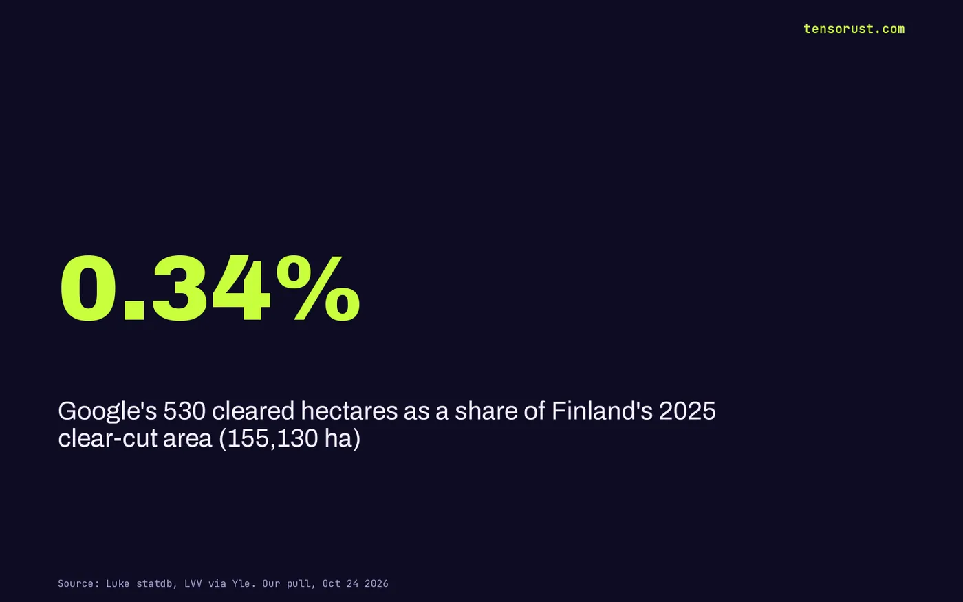 Stat card: 0.34%, Google's 530 cleared hectares as a share of Finland's 2025 clear-cut area of 155,130 hectares.