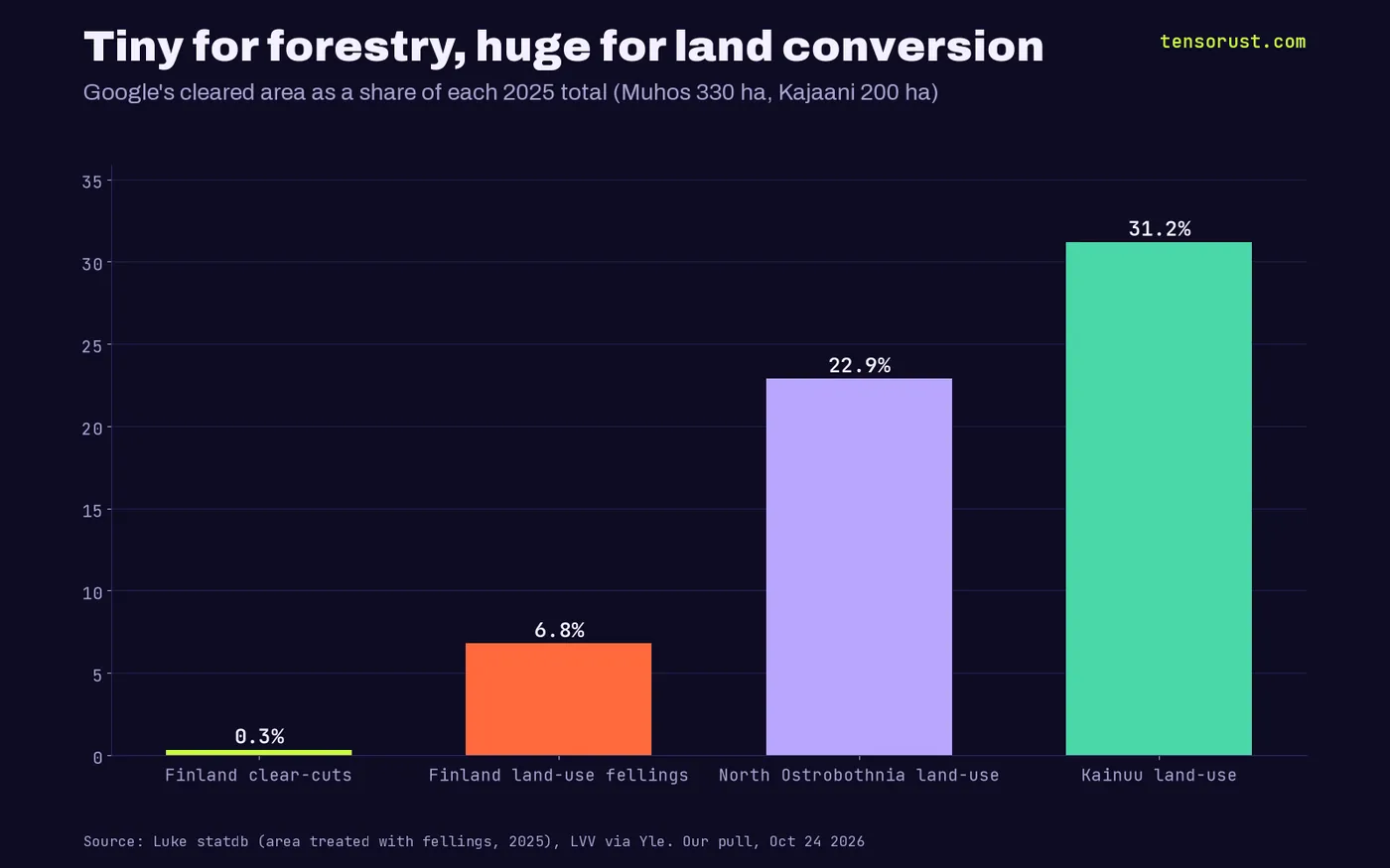 Bar chart of Google's cleared area as a share of 2025 totals: 0.3% of Finland's clear-cuts, 6.8% of Finland's fellings for land-use change, 22.9% of North Ostrobothnia's and 31.2% of Kainuu's land-use fellings.