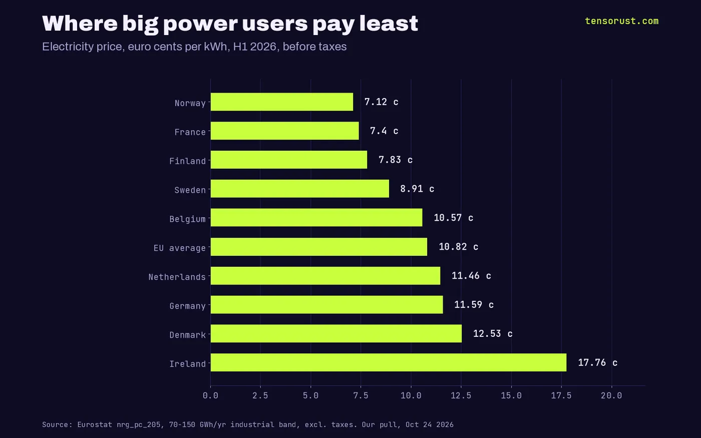 Horizontal bar chart of industrial electricity prices before tax, H1 2026, euro cents per kWh: Norway 7.12, France 7.40, Finland 7.83, Sweden 8.91, Belgium 10.57, EU average 10.82, Netherlands 11.46, Germany 11.59, Denmark 12.53, Ireland 17.76.