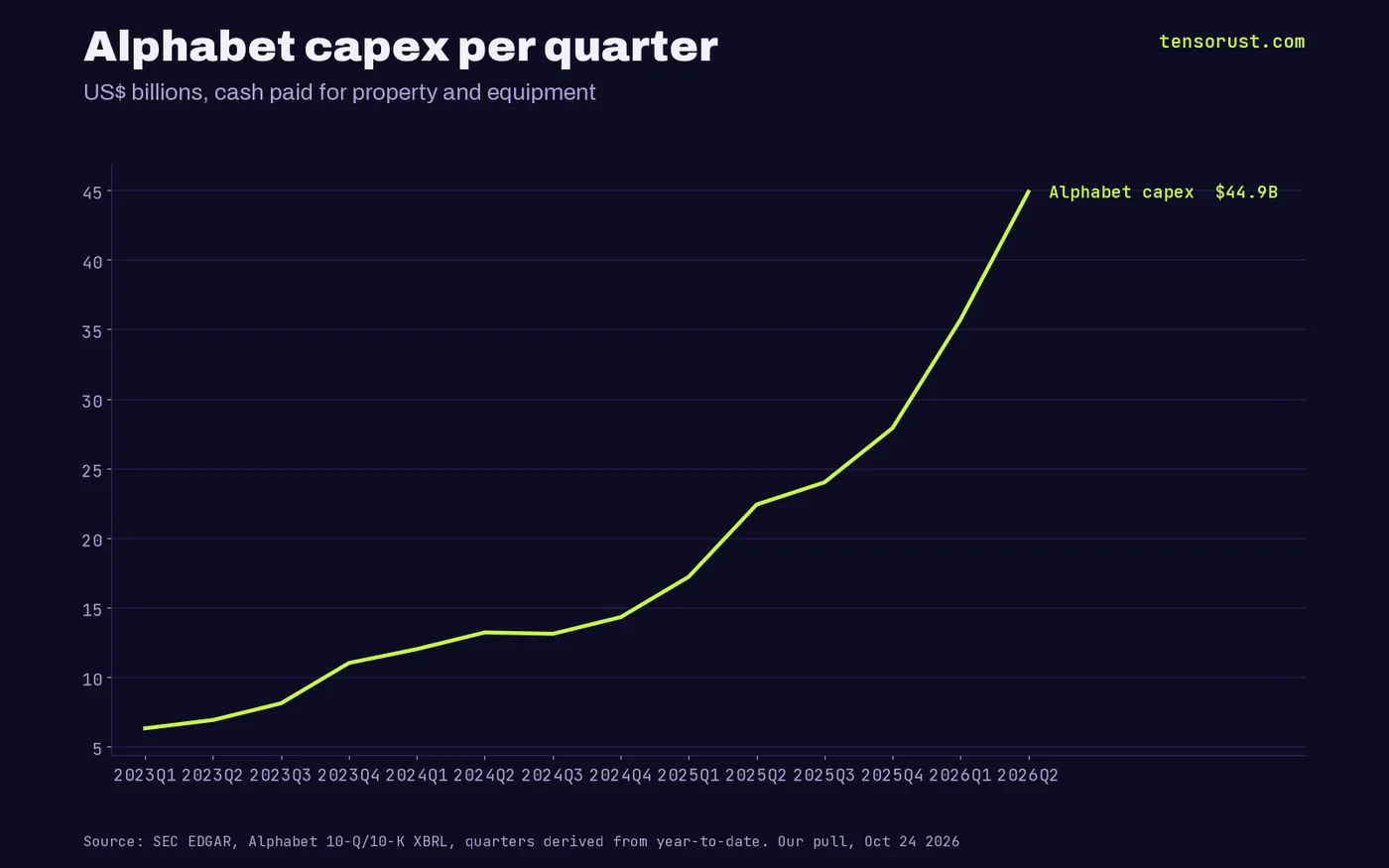 Line chart of Alphabet quarterly capex in US dollars: 6.3 billion in Q1 2023, 14.3 billion in Q4 2024, 27.9 billion in Q4 2025, 35.7 billion in Q1 2026 and 44.9 billion in Q2 2026.