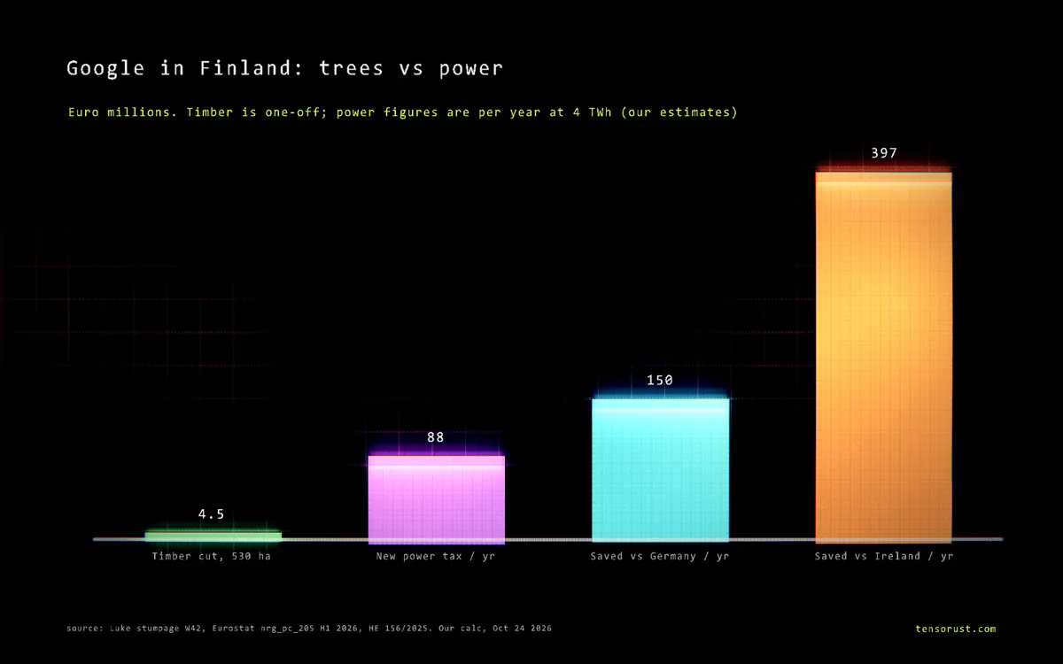 Google Finland data center: €4.5M of trees vs a €400M power edge