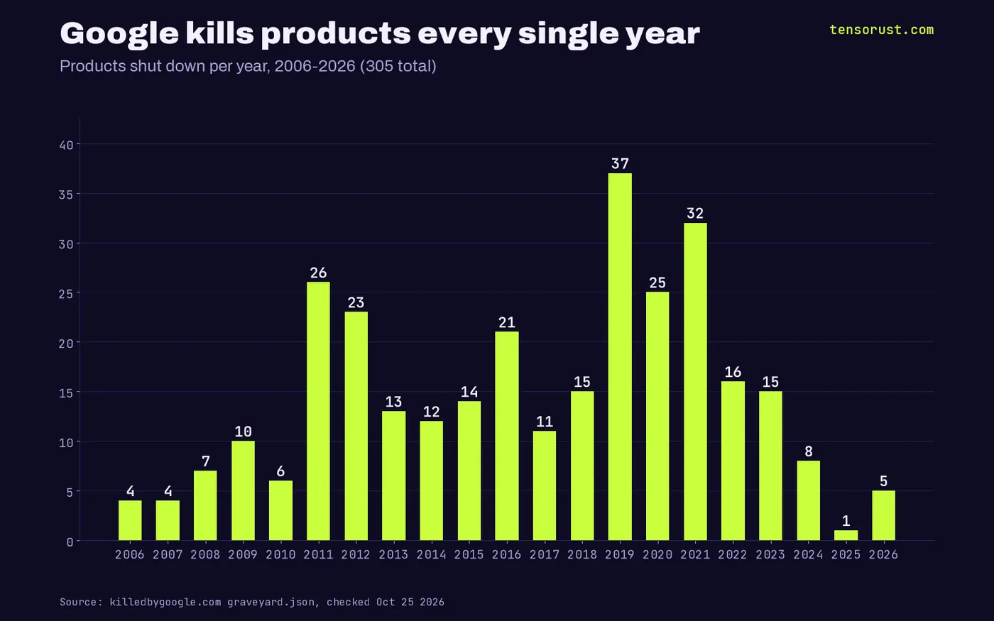 Bar chart of Google products shut down per year 2006 to 2026, 305 total, peaking at 37 in 2019, 32 in 2021 and 26 in 2011, then 8 in 2024 and 1 in 2025