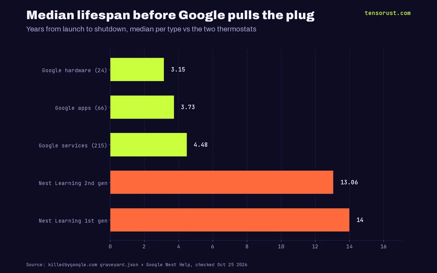 Median lifespan in years: Google hardware 3.15 (24 devices), apps 3.73 (66), services 4.48 (215), versus Nest Learning 2nd gen 13.06 and 1st gen 14.0