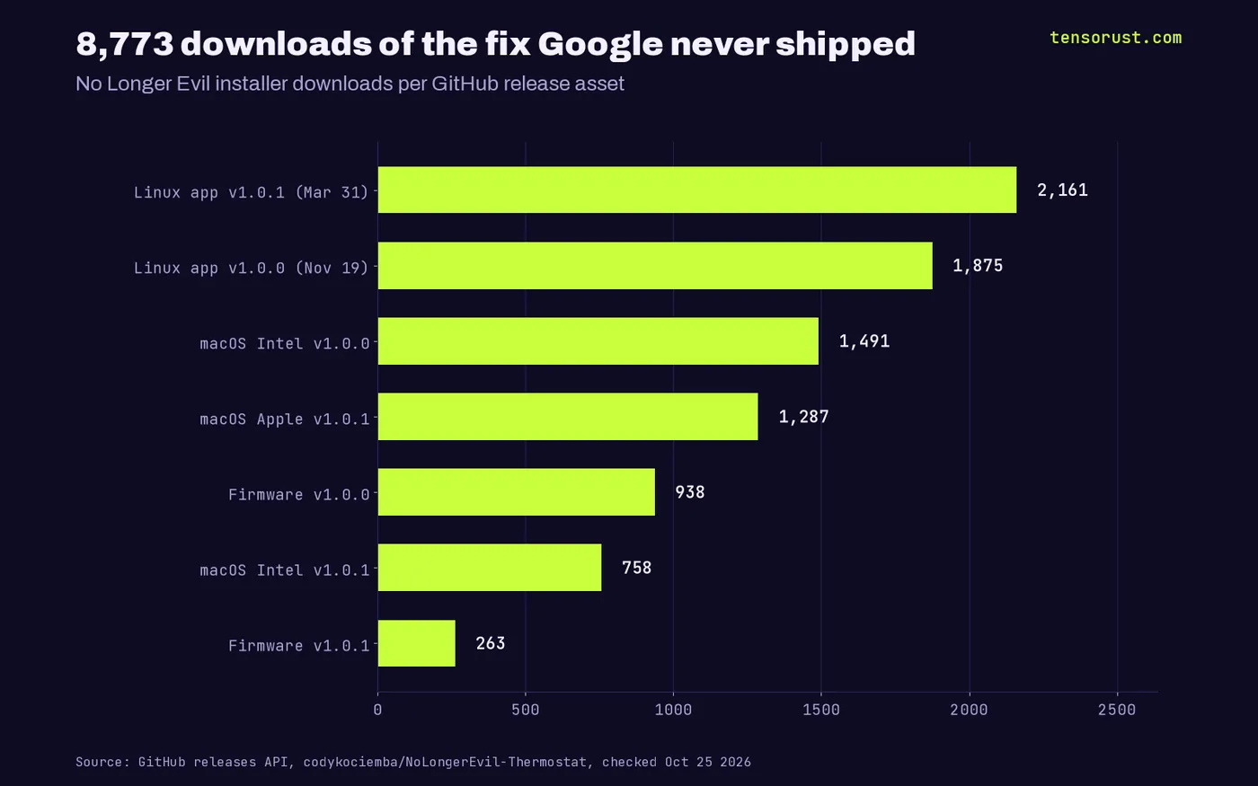 No Longer Evil downloads per release asset, 8,773 total: Linux v1.0.1 2,161, Linux v1.0.0 1,875, macOS Intel v1.0.0 1,491, macOS Apple v1.0.1 1,287, firmware v1.0.0 938, macOS Intel v1.0.1 758, firmware v1.0.1 263