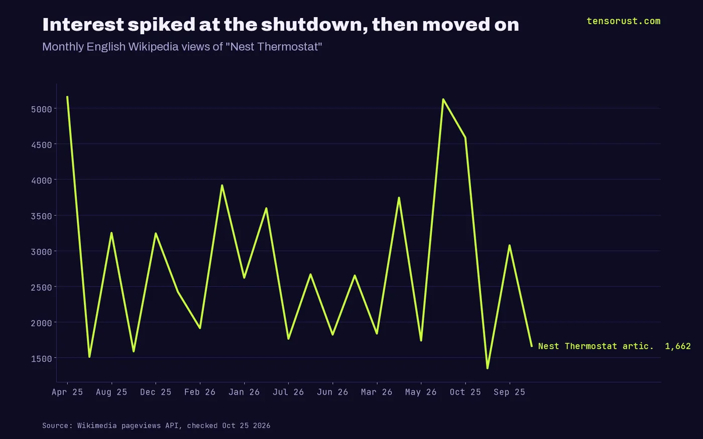 Monthly English Wikipedia views of Nest Thermostat, Jan 2025 3,916, Oct 2025 4,586, Nov 2025 5,123 peak, down to 1,348 in Oct 2026