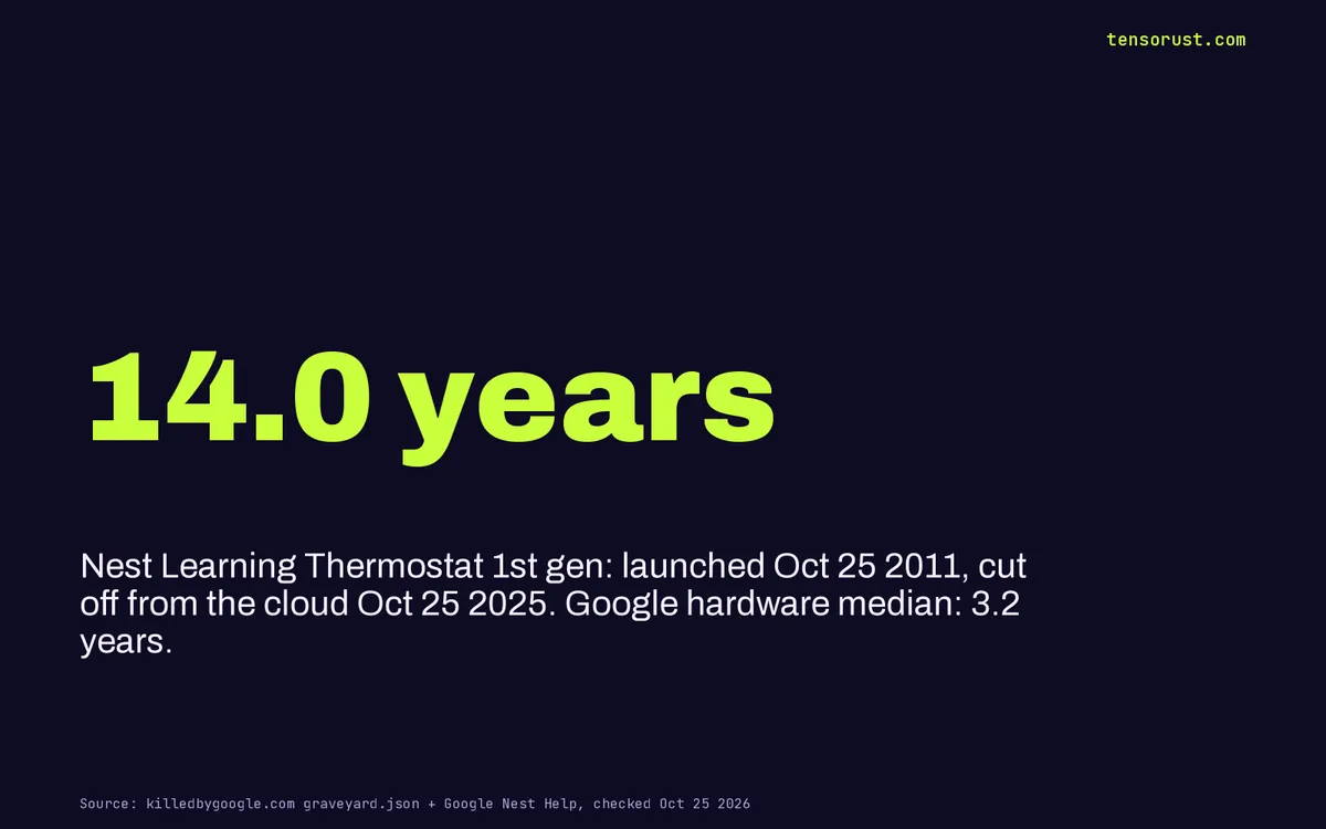 Nest thermostat end of life: Google wanted $149, hackers charged $0