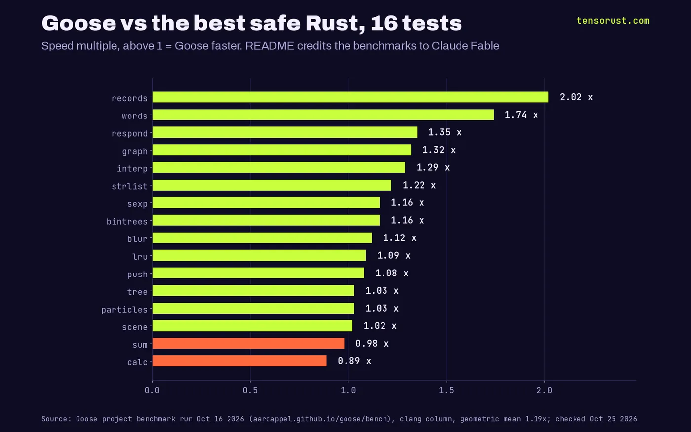 Horizontal bars of Goose speed vs the best safe Rust on 16 benchmarks, clang build: records 2.02x, words 1.74x, respond 1.35x, graph 1.32x, interp 1.29x, strlist 1.22x, sexp and bintrees 1.16x, blur 1.12x, lru 1.09x, push 1.08x, tree and particles 1.03x, scene 1.02x, sum 0.98x, calc 0.89x; geometric mean 1.19x