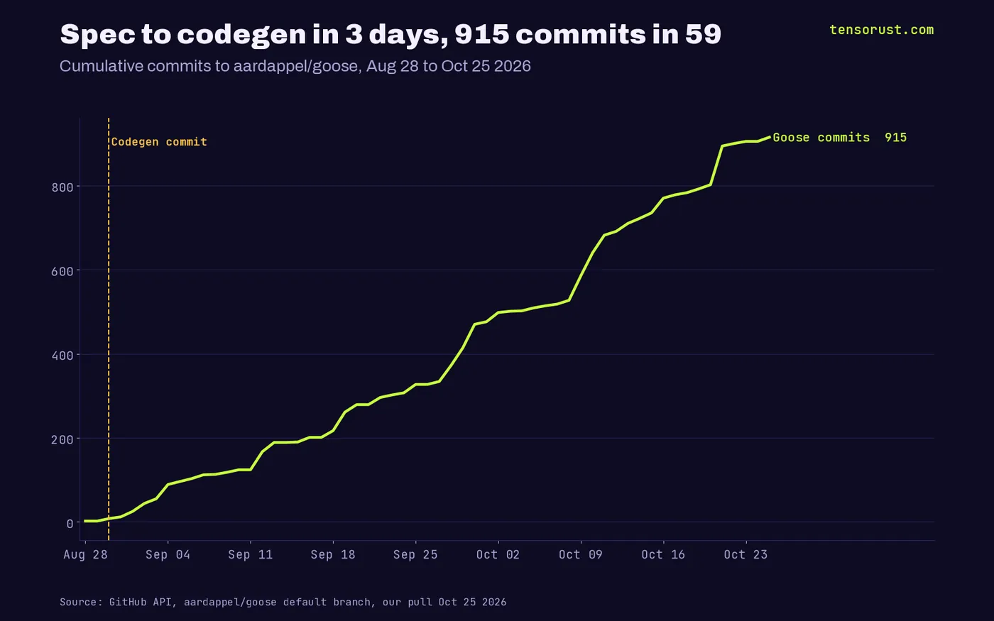 Line chart of cumulative commits to aardappel/goose from Aug 28 to Oct 25 2026, rising from the Spec commit to 915, with the Codegen commit marked on Aug 30