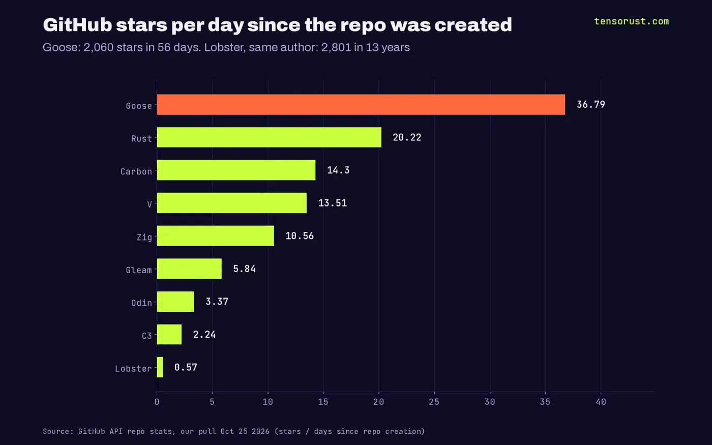 Horizontal bars of GitHub stars per day since repo creation: Goose 36.8, Rust 20.2, Carbon 14.3, V 13.5, Zig 10.6, Gleam 5.8, Odin 3.4, C3 2.2, Lobster 0.57