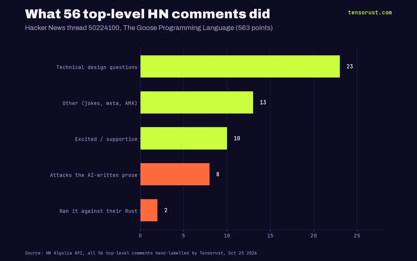 Horizontal bars of 56 top-level Hacker News comments on the Goose thread, labelled by Tensorust: technical questions or critiques 23, other 13, excited or supportive 10, attacks the AI-written prose 8, ran it against their Rust 2