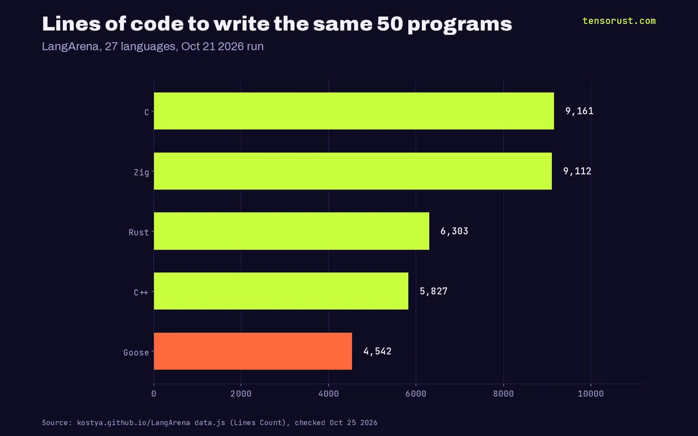 Horizontal bars of lines of code for the same 50 LangArena programs: C 9,161, Zig 9,112, Rust 6,303, C++ 5,827, Goose 4,542