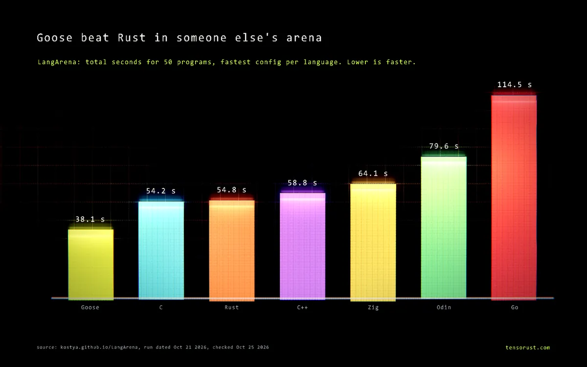 Goose language beats Rust by 12%. AI wrote it, in C++