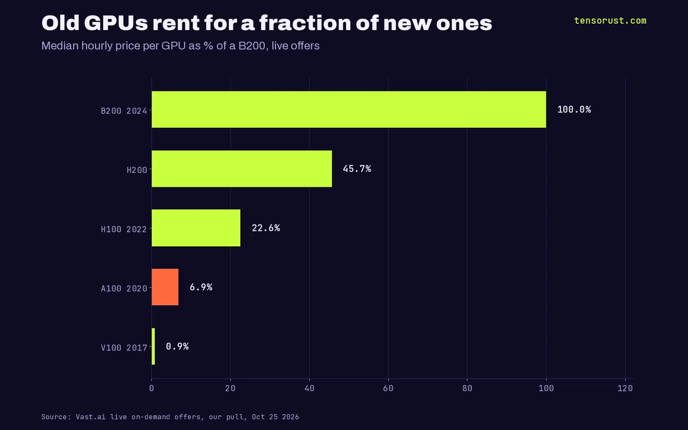 Horizontal bars of median hourly rent as a percent of a B200: H200 45.7%, H100 22.6%, A100 6.9%, V100 0.9%.