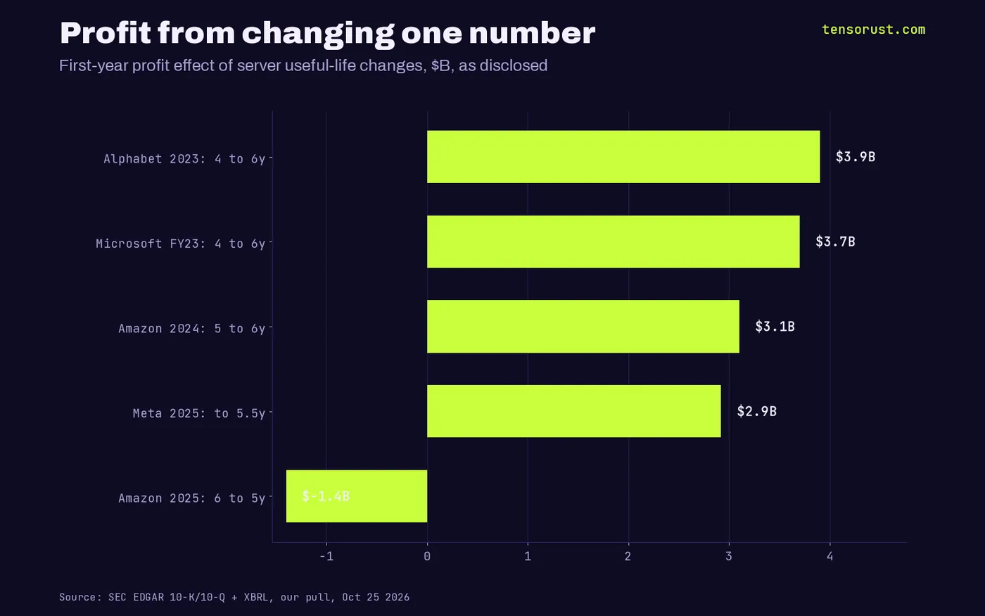 Horizontal bars of first-year profit effect of server useful-life changes in $B: Alphabet 2023 +3.9, Microsoft FY23 +3.7, Amazon 2024 +3.1, Meta 2025 +2.9, Amazon 2025 -1.4.
