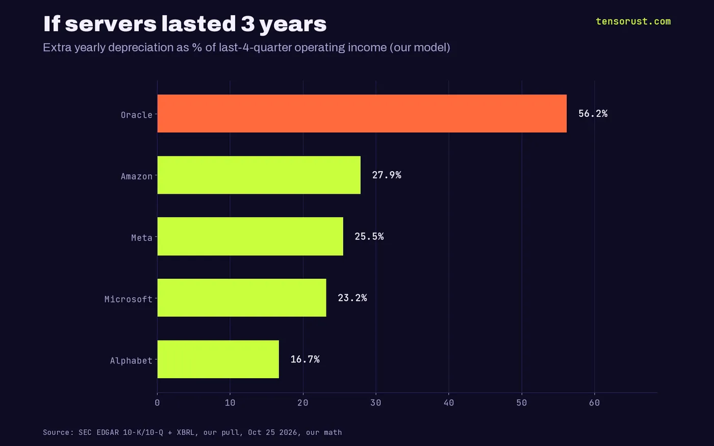 Horizontal bars of extra yearly depreciation at a 3-year server life as a percent of last-4-quarter operating income: Oracle 56.2%, Amazon 27.9%, Meta 25.5%, Microsoft 23.2%, Alphabet 16.7%.