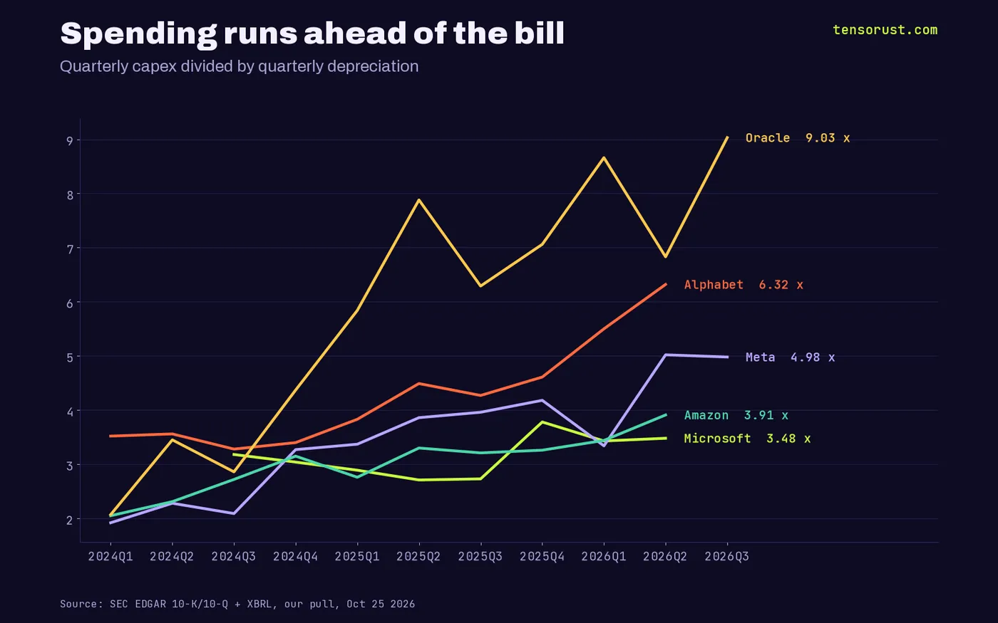 Line chart of quarterly capex divided by quarterly depreciation, 2024Q1 to the latest quarter: Oracle 9.03x, Alphabet 6.32x, Meta 4.98x, Amazon 3.91x, Microsoft 3.48x, all up from about 2x to 3.5x in early 2024.