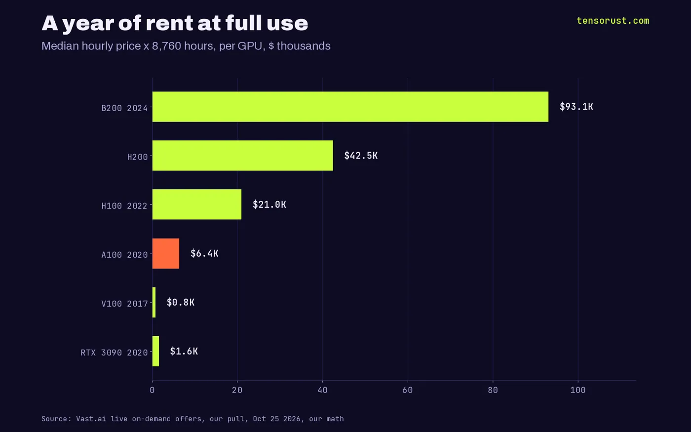 Horizontal bars of a year of rent at full use per GPU in $ thousands: B200 93.1, H200 42.5, H100 21.0, A100 6.4, V100 0.8, RTX 3090 1.6.