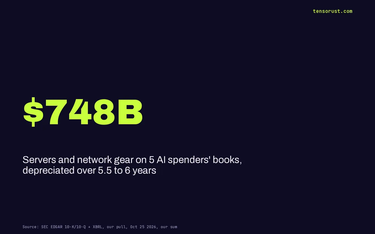 GPU depreciation: Big Tech says 6 years, a 2020 A100 rents for $0.74