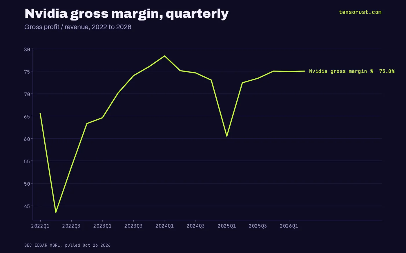 Line chart: Nvidia gross margin rose from 43.5% in Q2 2022 to 75.0% in Q2 2026