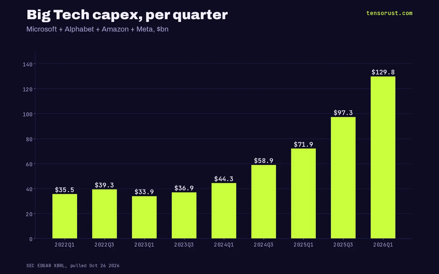 Bar chart: combined Microsoft, Alphabet, Amazon and Meta capex rose from $35.5B in Q1 2022 to $165.1B in Q2 2026