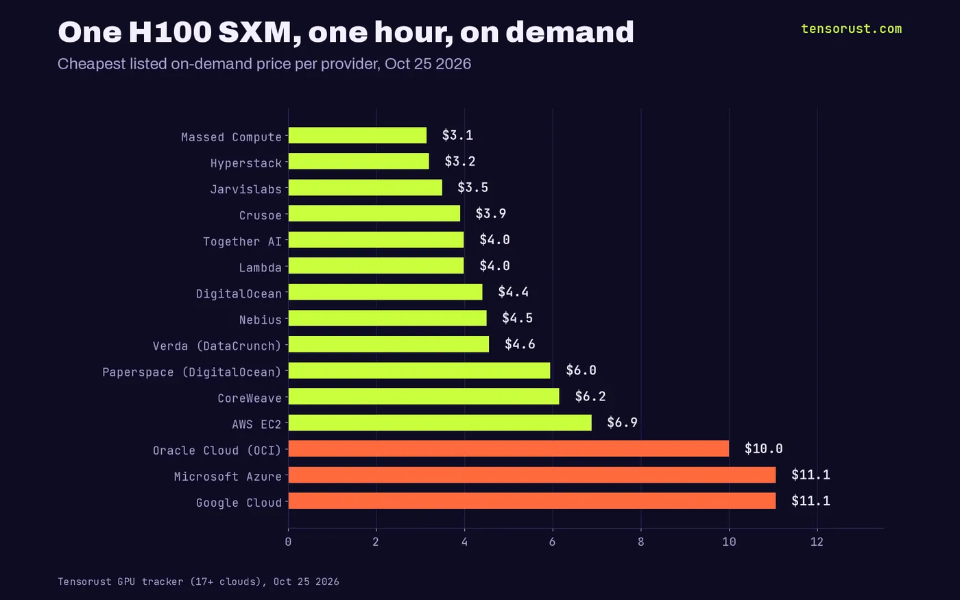 Horizontal bars: cheapest on-demand H100 SXM hour per provider, from $3.14 at Massed Compute to $11.06 at Google Cloud and Microsoft Azure
