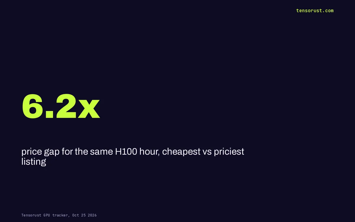 The GPU shortage was manufactured. H100 rental prices just proved it