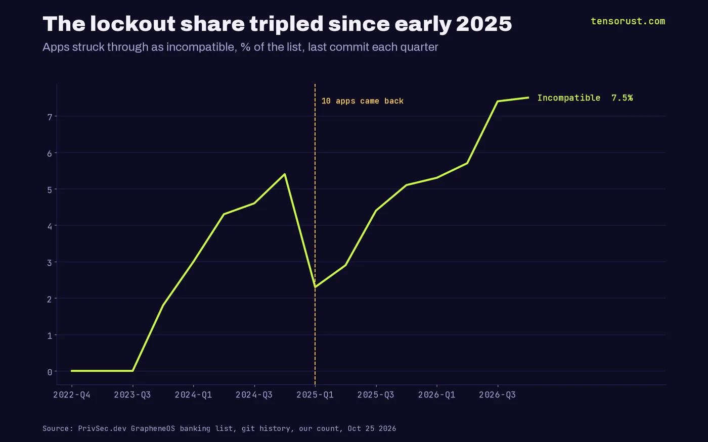 Line chart: share of listed banking apps marked incompatible, 0% in 2022, 5.4% end of 2024, 2.3% in Mar 2025 after 10 apps came back, then 7.5% in Oct 2026