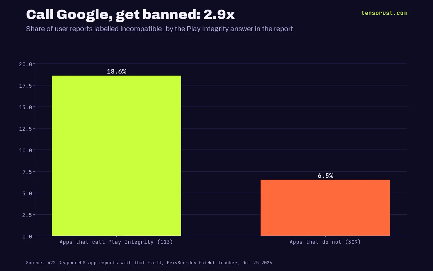 Bar chart: 18.6% of 113 apps that call Play Integrity were labelled incompatible, versus 6.5% of 309 apps that do not