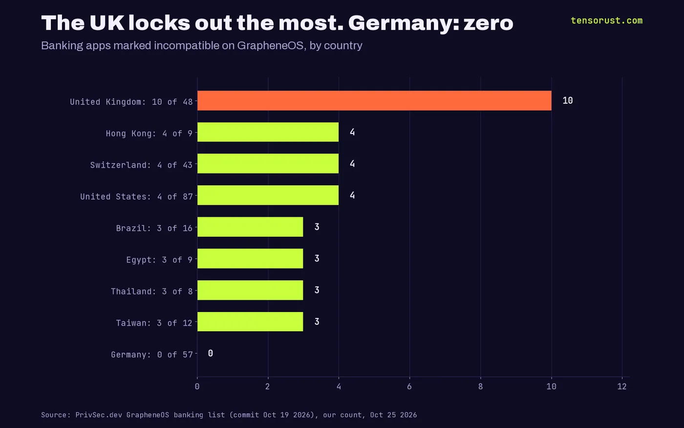 Horizontal bars: incompatible banking apps by country, UK 10 of 48, Hong Kong 4 of 9, Switzerland 4 of 43, US 4 of 87, Brazil 3 of 16, Egypt 3 of 9, Thailand 3 of 8, Taiwan 3 of 12, Germany 0 of 57