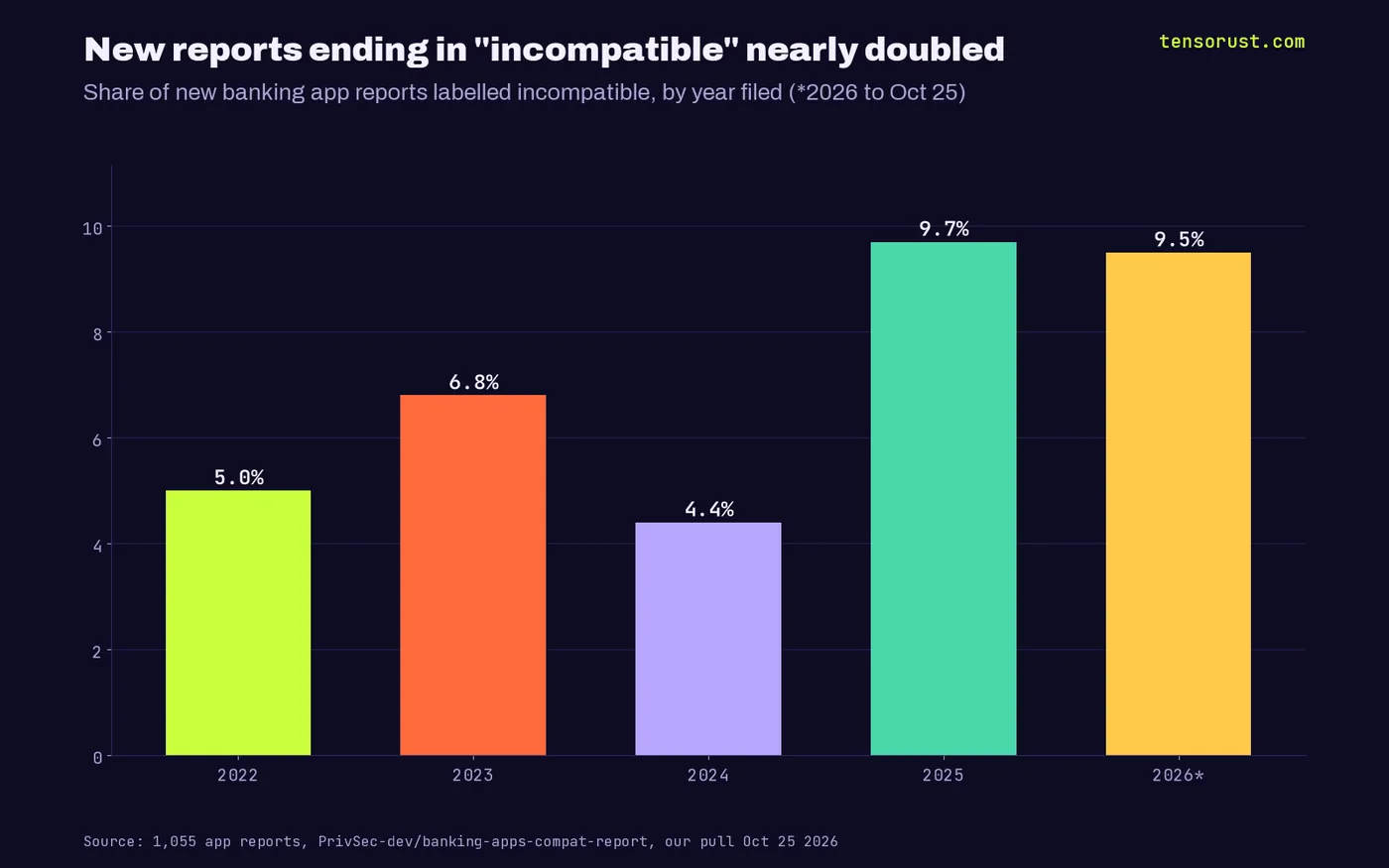 Bar chart: share of new banking app reports labelled incompatible by year, 5.0% in 2022, 6.8% in 2023, 4.4% in 2024, 9.7% in 2025, 9.5% in 2026 to Oct 25