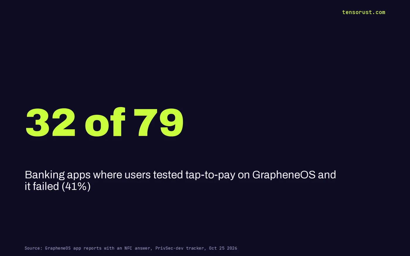 Stat card: 32 of 79 reports that tested tap-to-pay on GrapheneOS said it does not work, 41%