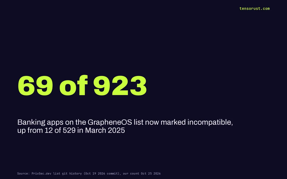 GrapheneOS banking apps: 69 now lock you out. Google holds the key