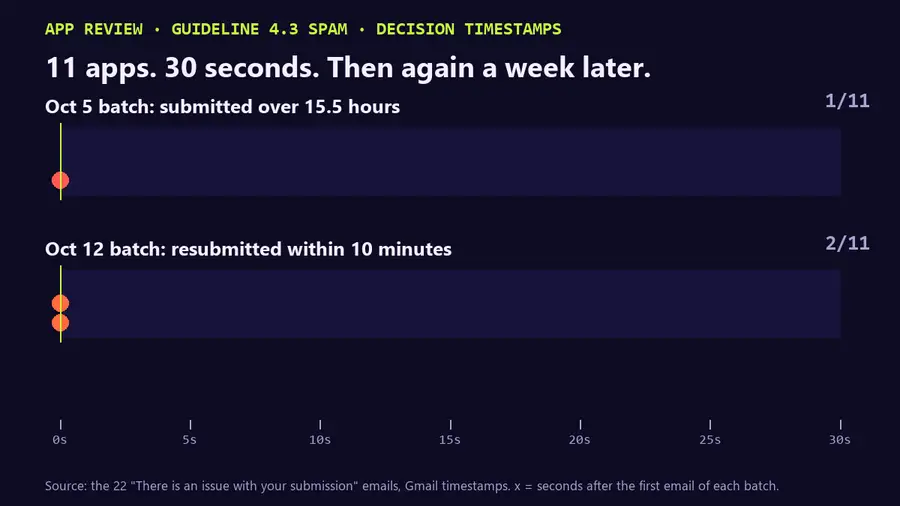 Animated chart of App Review decision timestamps. Two lanes. Oct 5 batch, submitted over 15.5 hours: 11 red dots drop in between 0 and 30 seconds. Oct 12 batch, resubmitted within 10 minutes: 11 dots between 0 and 27 seconds. Final line: one rejection every 3 seconds. No reviewer opens 11 apps that fast.