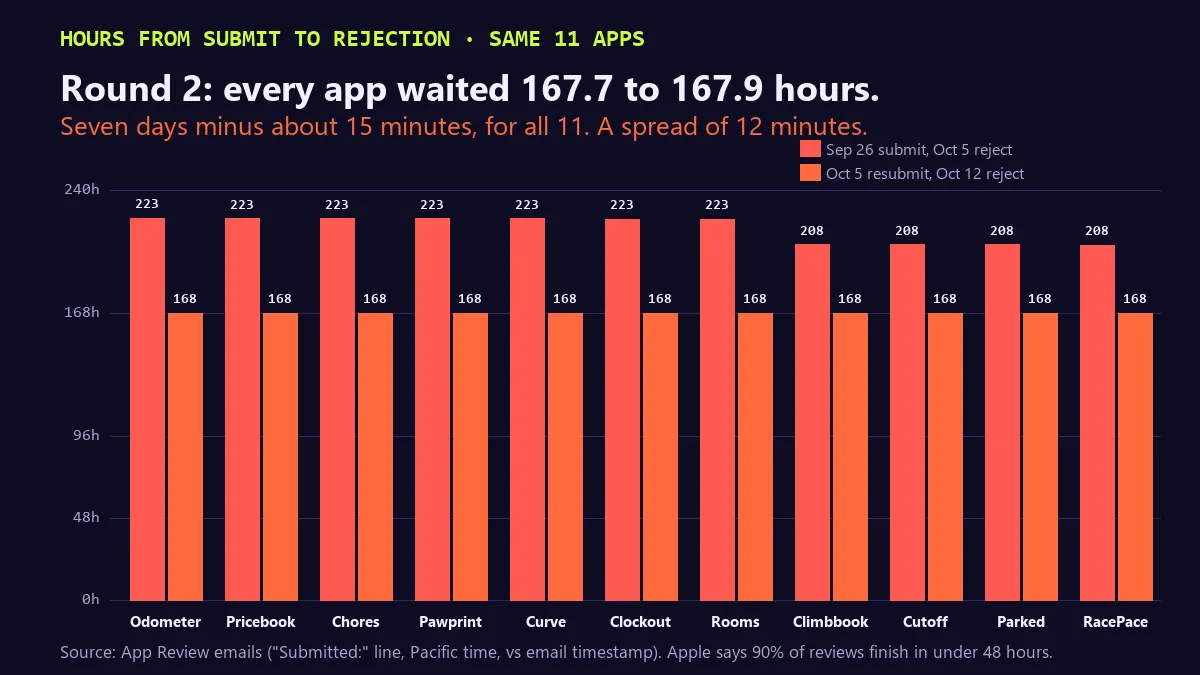 Bar chart of hours from submission to rejection for the same 11 apps. First round, submitted Sep 26: 208 to 223 hours. Second round, resubmitted Oct 5: every app 168 hours, between 167.7 and 167.9. Headline: seven days minus about 15 minutes for all 11, a spread of 12 minutes.