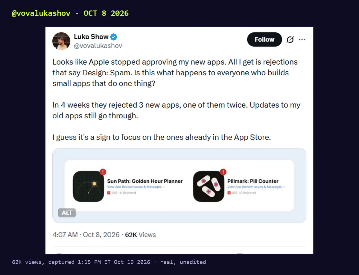 Screenshot of a post by @vovalukashov, Luka Shaw, Oct 8 2026, 62K views: Looks like Apple stopped approving my new apps. All I get is rejections that say Design: Spam. Is this what happens to everyone who builds small apps that do one thing? In 4 weeks they rejected 3 new apps, one of them twice. Updates to my old apps still go through. Attached: Sun Path and Pillmark, both iOS 1.0 Rejected.