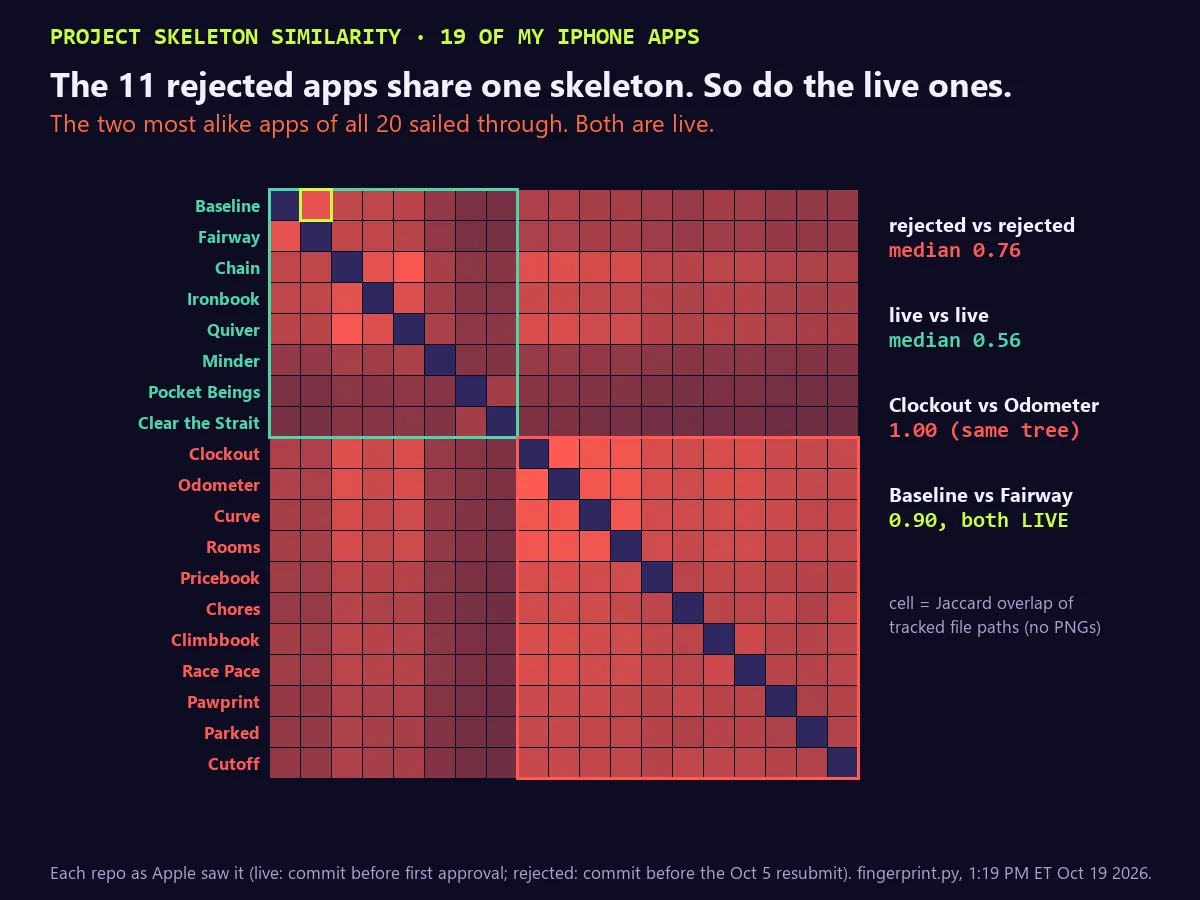 Heatmap of file tree similarity between 19 of my iPhone apps, each at the commit Apple reviewed. Live apps in green: Baseline, Fairway, Chain, Ironbook, Quiver, Minder, Pocket Beings, Clear the Strait. Rejected apps in red. Rejected vs rejected median 0.76, live vs live median 0.56, Clockout vs Odometer 1.00 identical tree, Baseline vs Fairway 0.90 and both live.