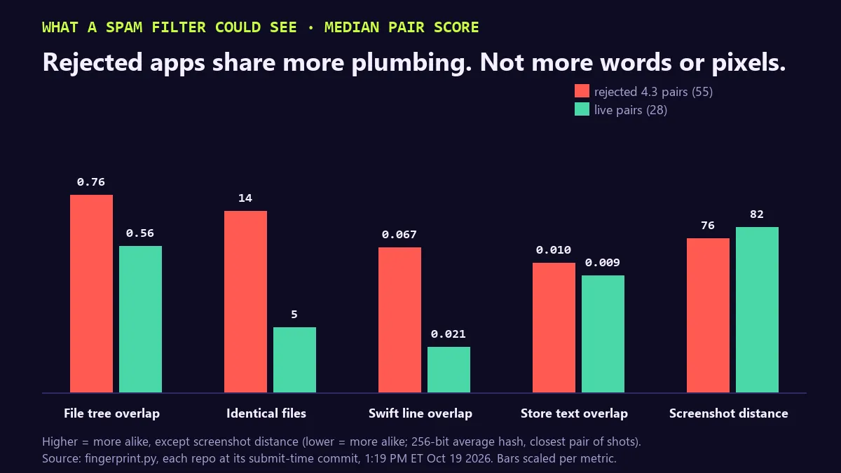 Grouped bar chart of median pair scores, rejected pairs vs live pairs. File tree overlap 0.76 vs 0.56. Identical files 14 vs 5. Swift line overlap 0.067 vs 0.021. Store text overlap 0.010 vs 0.009. Screenshot hash distance 76 vs 82. Headline: rejected apps share more plumbing, not more words or pixels.