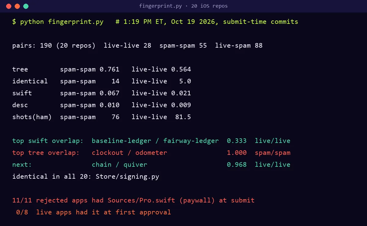 Terminal output of fingerprint.py over 20 iOS repos, 190 pairs. Top Swift overlap: baseline-ledger and fairway-ledger 0.333, both live. Top tree overlap: clockout and odometer 1.000, both rejected. Next: chain and quiver 0.968, both live. Identical in all 20: Store/signing.py. 11 of 11 rejected apps had Sources/Pro.swift, a paywall, at submit; 0 of 8 live apps had it at first approval.