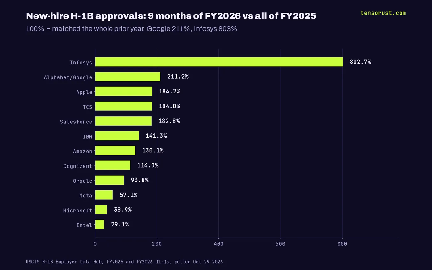 Bar chart of new-hire H-1B approvals in 9 months of FY2026 as a share of all FY2025: Infosys 803%, Google 211%, Apple 184%, TCS 184%, Salesforce 183%, IBM 141%, Amazon 130%, Cognizant 114%, Oracle 94%, Meta 57%, Microsoft 39%, Intel 29%.