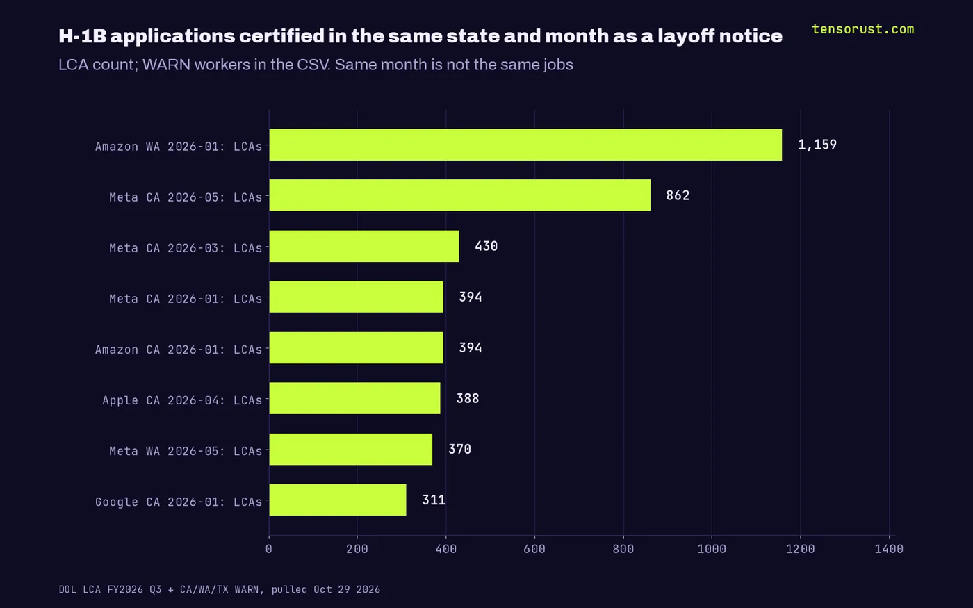 Bar chart of H-1B applications certified in the same state and month as a layoff notice: Amazon WA Jan 2026 1,159; Meta CA May 862; Meta CA Mar 430; Meta CA Jan 394; Amazon CA Jan 394; Apple CA Apr 388; Meta WA May 370; Google CA Jan 311.