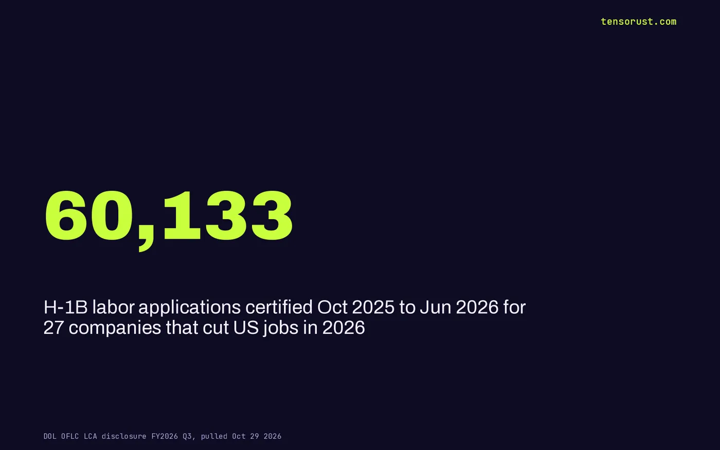 Key number card: 60,133 H-1B labor applications certified Oct 2025 to Jun 2026 for 27 companies that cut US jobs in 2026.