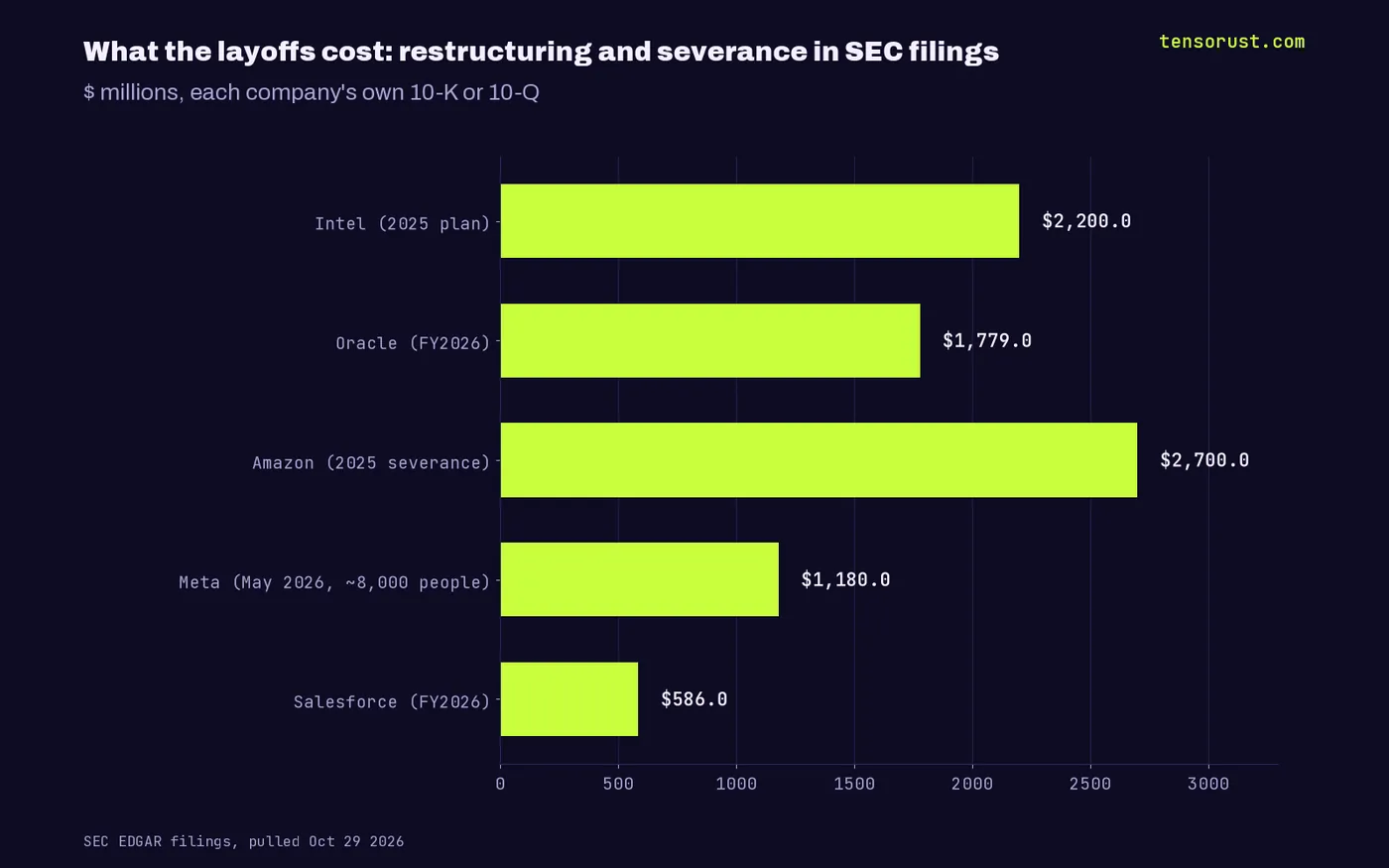 Bar chart of restructuring and severance in SEC filings: Amazon $2,700M (2025), Intel $2,200M (2025 plan), Oracle $1,779M (FY2026), Meta $1,180M (May 2026), Salesforce $586M (FY2026).