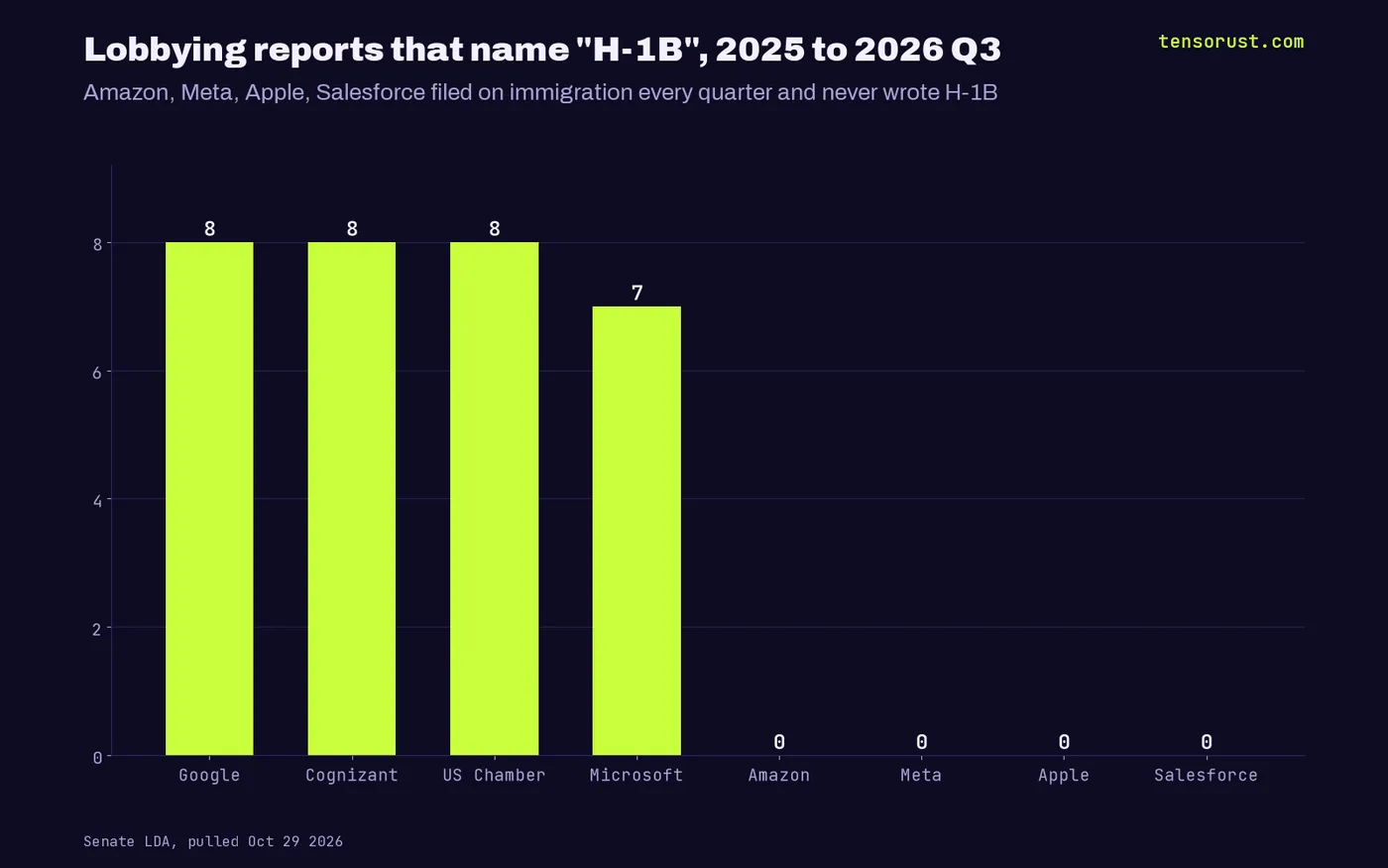 Bar chart of lobbying reports naming H-1B, 2025 to 2026 Q3: Google 8, Cognizant 8, US Chamber 8, Microsoft 7, Amazon 0, Meta 0, Apple 0, Salesforce 0.