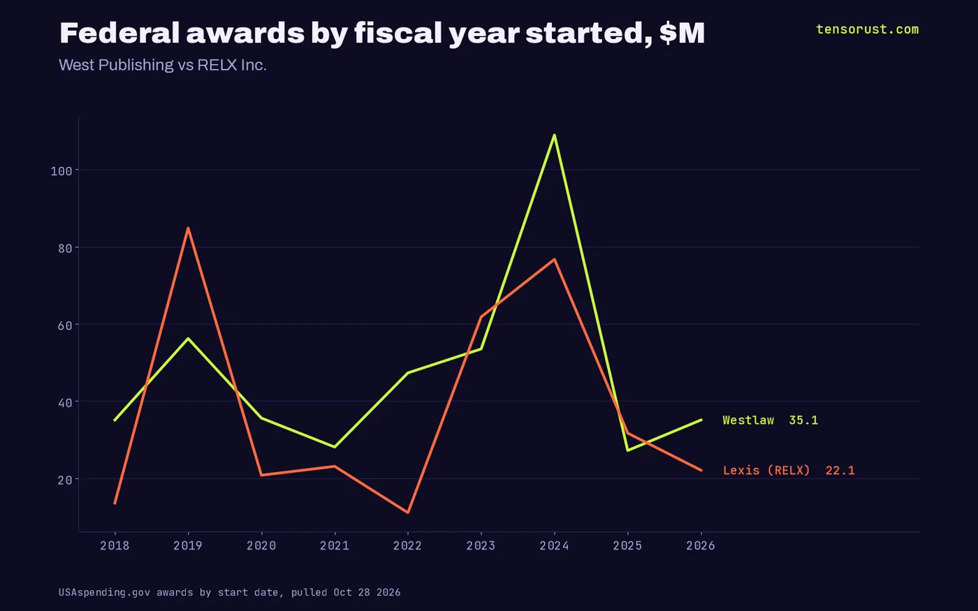 Line chart of federal awards by fiscal year, West peaking at $108.9M and RELX at $76.7M in FY2024
