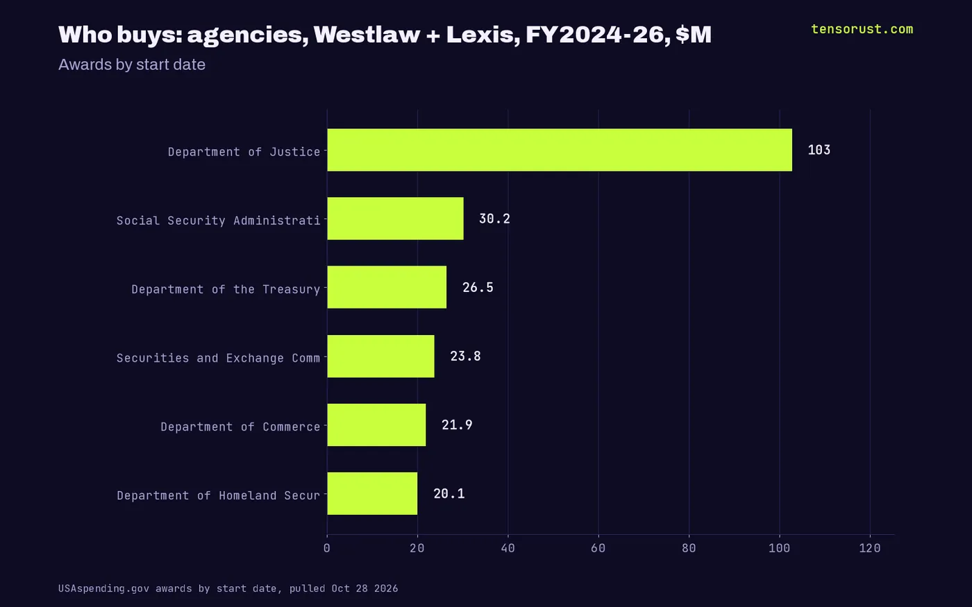 Bar chart: DOJ $102.8M, SSA $30.2M, Treasury $26.5M, SEC $23.8M, Commerce $21.9M, DHS $20.1M