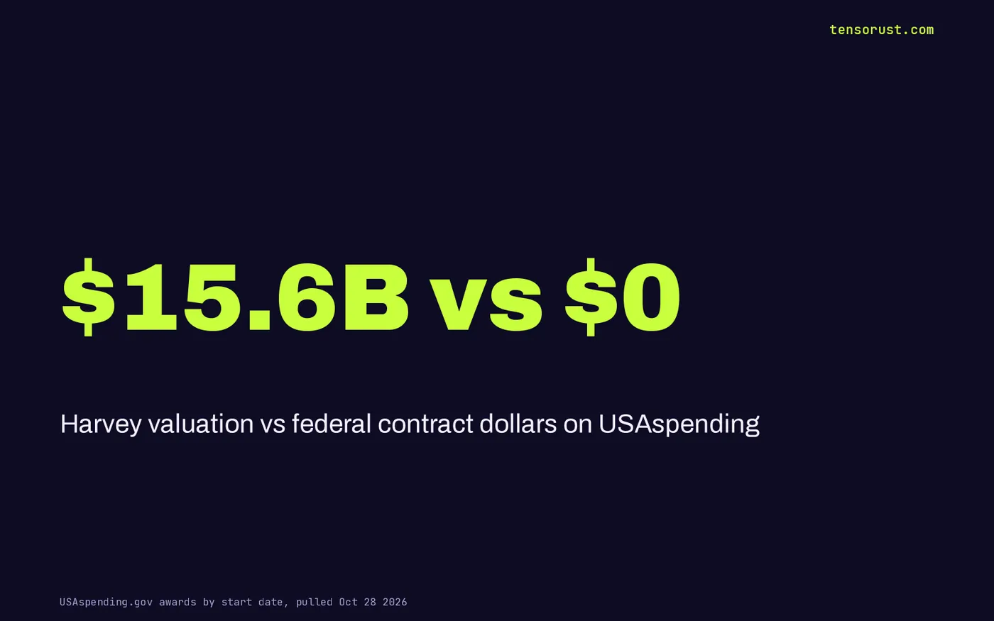 Stat: Harvey valuation $15.6B vs $0 federal contract dollars
