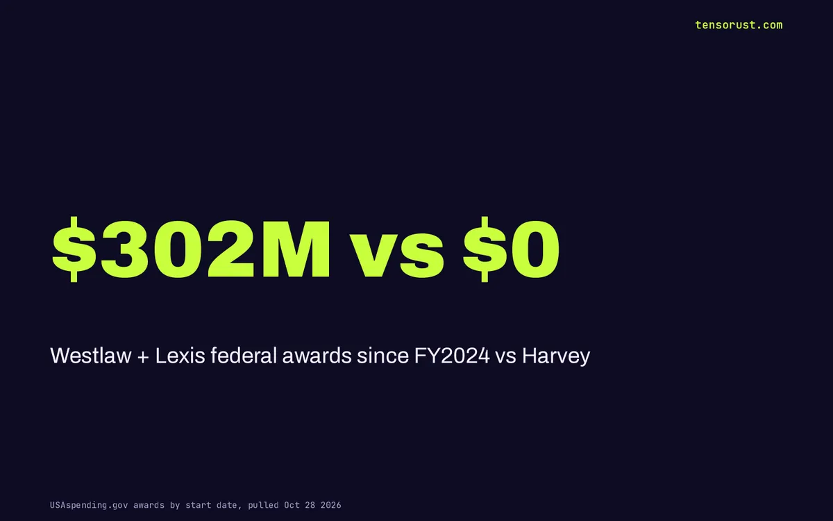 Harvey at $15.6B Has $0 in Federal Contracts; Westlaw Took $171M