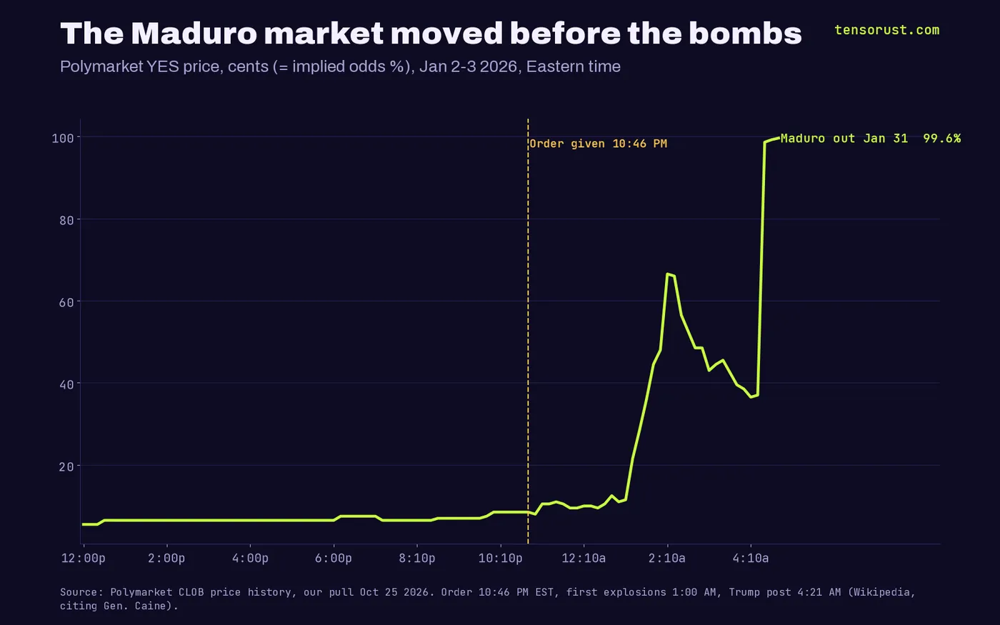 Line chart of the Polymarket YES price for Maduro out by January 31 on Jan 2 to 3 2026 Eastern time: flat near 6.5 cents all afternoon, about 8.5 cents at the 10:46 PM order, 12.5 cents just before the 1:00 AM explosions, 66.5 cents by 2:10 AM and 98.6 cents after Trump's 4:21 AM post