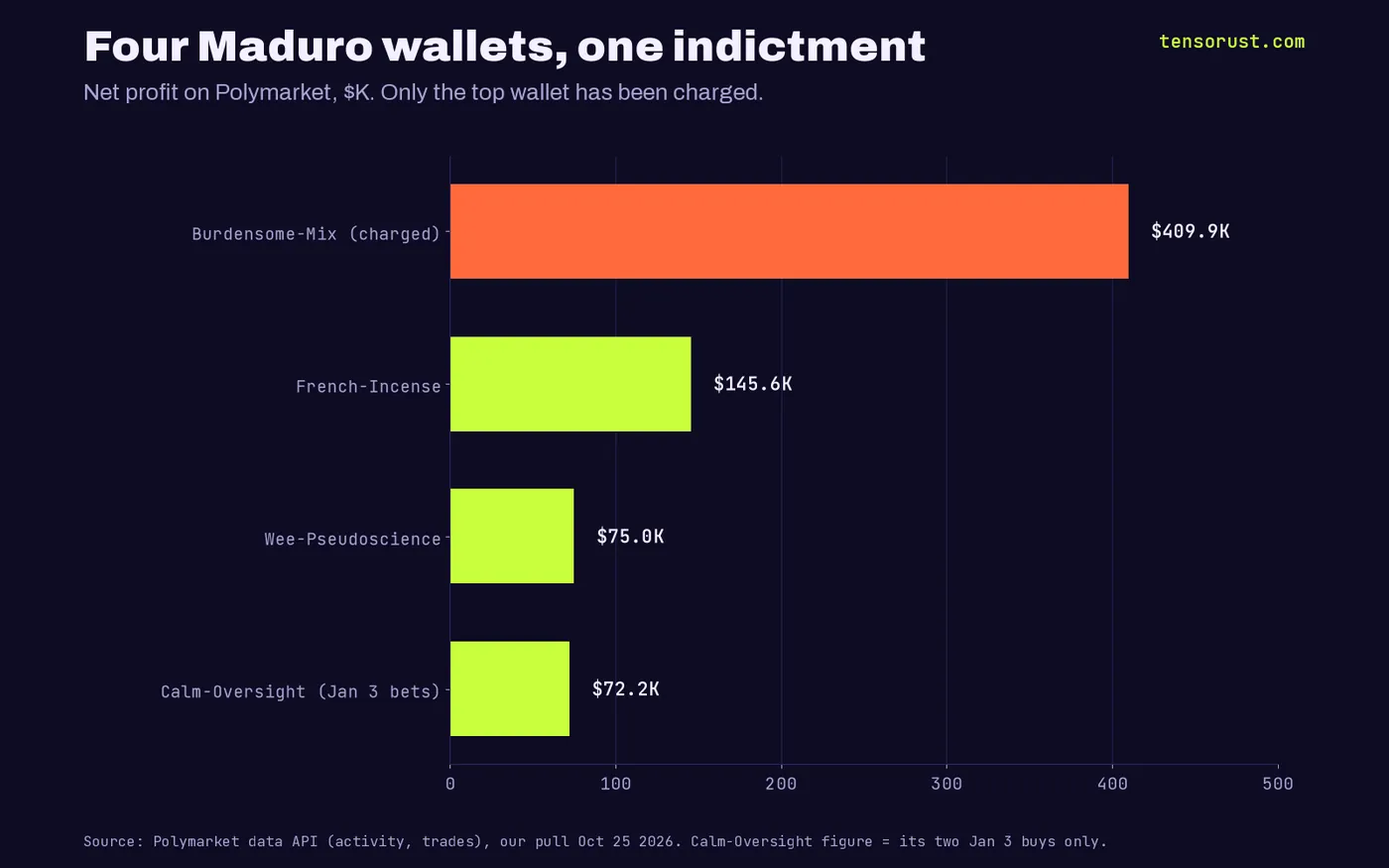 Horizontal bars of net Polymarket profit in thousands of dollars: Burdensome-Mix, the charged account, 409.9; French-Incense 145.6; Wee-Pseudoscience 75.0; Calm-Oversight 72.2 on its Jan 3 bets